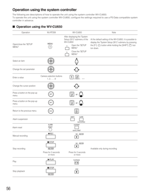 Page 5656
Operation using the system controller
The following are descriptions of how to operate the unit using the system controller WV-CU650.
To operate the unit using the system controller WV-CU650, configure the settings required to use a PS·Data compatible system
controller in advance.
■Operation using the WV-CU650
Operation WJ-RT208 WV-CU650 Note
Open/close the SETUP
MENU
Select an itemAfter displaying the System
Setup (301) submenu of the
WV-CU650At the default setting of the WV-CU650, it is possible to...