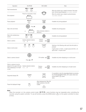Page 5757
Operation WJ-RT208 WV-CU650 Note
Pause playback
Skip to the next frame
PAUSEPLAY/PAUSEAvailable only during playback
Available only during pause
PLAY
Skip to the next/previous
recordSKIPAvailable only during playback
Select a camera
Select a multi-screen
5CAM
(SET)
Switches in the following order each time the button is
pressed
4-split screen (1-4 CH) 
→4-split screen (5-8 CH) →6-
split screen 
→9-split screen
Select a camera channel
MULTISCREEN
Available only when displaying on a multi-screen
Select...