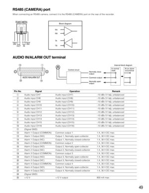 Page 4949
Alarm 4 Output (NC)
(Signal GND)
+12 VOutput 4, Normally closed-collector 
+12 V output1 A, 30 V DC max.
800 mA max. @3
@4
@5Alarm 3 Output (NO)
Alarm 3 Output (NC)
Alarm 4 Output (COMMON)
Alarm 4 Output (NO)Output 3, Normally open-collector 
Output 3, Normally closed-collector 
Common output 4
Output 4, Normally open-collector 1 A, 30 V DC max.
1 A, 30 V DC max.
1 A, 30 V DC max.
1 A, 30 V DC max. !9
@0
@1
@2
RS485 (CAMERA) port
When connecting an RS485 camera, connect it to the RS485 (CAMERA) port...