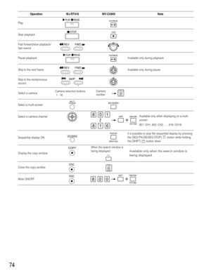 Page 74ESC
ESC
MON
(ESC)
SHIFTCAM FUNC
SYS FUNC
8005
MULTI
SCREENMULTISCREEN
Select a camera
SKIP
+ –
Skip to the next frame Pause playback
PLAY/PAUSEAvailable only during playback
Skip to the next/previous
record
Available only during pause
Select a multi-screen
Select a camera channel
5CAM
(SET)
Available only when displaying on a multi-
screen
801: CH1, 802: CH2, ..... 816: CH16
Sequential display ON
Display the copy window
Close the copy window
Mute ON/OFF
It is possible to stop the sequential display by...