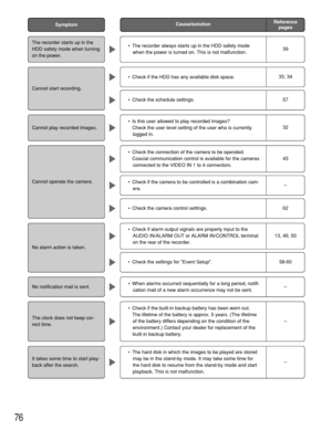 Page 7676
Cause/solution
•The recorder always starts up in the HDD safety mode
when the power is turned on. This is not malfunction.
•Check if the HDD has any available disk space.
The recorder starts up in the
HDD safety mode when turning
on the power.
Cannot start recording.
Cannot play recorded images.
Reference
pagesSymptom
39
33, 34
•Check the schedule settings.57
•Is this user allowed to play recorded images?
Check the user level setting of the user who is currently
logged in.
32
Cannot operate the...