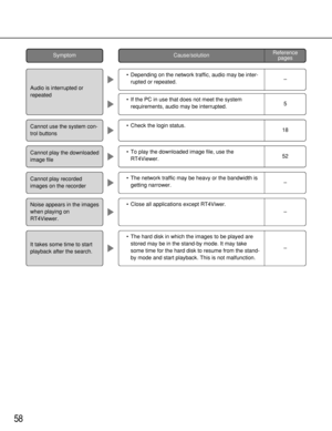 Page 58• The network traffic may be heavy or the bandwidth is
getting narrower.
58
• Depending on the network traffic, audio may be inter-
rupted or repeated.
• If the PC in use that does not meet the system
requirements, audio may be interrupted.
Cause/solution
• Check the login status.
Audio is interrupted or
repeated
Cannot use the system con-
trol buttons
Cannot play the downloaded
image file
–
185
• To play the downloaded image file, use the
RT4Viewer.
52
Reference
pagesSymptom
Cannot play recorded
images...