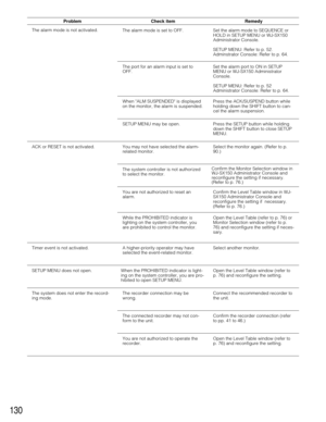 Page 126130
The alarm mode is not activated.
The alarm mode is set to OFF. Set the alarm mode to SEQUENCE or
HOLD in SETUP MENU or WJ-SX150
Administrator Console.
SETUP MENU: Refer to p. 52.
Adminstrator Console: Refer to p. 64.
The port for an alarm input is set to
OFF.Set the alarm port to ON in SETUP
MENU or WJ-SX150 Administrator
Console.
SETUP MENU: Refer to p. 52
Administrator Console: Refer to p. 64.
When ALM SUSPENDED is displayed
on the monitor, the alarm is suspended.Press the ACK/SUSPEND button while...