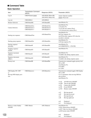 Page 129133
Pausing sequence
(PAUSE)
Stopping sequence
(STOP)
Sequence increment
(NEXT)
Sequence decrement
(PREV)
Transmission command toggles priority lock
ON or OFF.
mm=Monitor No.
n=0 (OFF)
n=1 (ON) Starting tour sequence
■Command Table
Item Response (ASCII) Parameter (ASCII)
Log-in CMD:Wnnnnn-ppppp ANS:WOK (When OK)
ANS:WNG (When NG)nnnnn= Operator number
ppppp= Password
Log-out CMD:H00LG ANS:H00LG
Monitor Selection CMD:HmmMS ANS:HmmMSmm=Monitor No.
Camera SelectionCMD:HmmCScc
CMD:HmmCS+1...