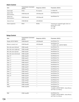 Page 130134
Alarm ACK
(Each monitor)CMD:HmmAK ANS:HmmAKmm=Monitor No. Item
Alarm input OAIcc No responsecc=Alarm No. Transmission Command
(ASCII)Response (ASCII) Parameter (ASCII)
Alarm reset
(Each monitor)CMD:HmmAR ANS:HmmARmm=Monitor No.
Alarm all reset CMD:H00AR ANS:H00AR
Alarm suspension MAD MADnTransmission command toggles alarm sus-
pension ON or OFF.
n=0  OFF
n=1  ON
Alarm Control
Return to normal view* CMD:HmmSE ANS:HmmSEmm=Monitor No.
*Available only in SETUP MENU Item
Display SETUP MENU CMD:HmmSS...