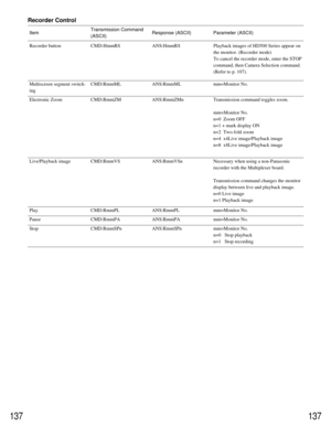 Page 133137137
Transmission command toggles zoom.
mm=Monitor No.
n=0  Zoom OFF
n=1 + mark display ON
n=2  Two-fold zoom
n=4  x4Live image/Playback image
n=8  x8Live image/Playback image CMD:RmmZM Multiscreen segment switch-
ing
Recorder Control
ItemTransmission Command
(ASCII)Response (ASCII) Parameter (ASCII)
CMD:RmmML ANS:RmmML mm=Monitor No.
Electronic Zoom ANS:RmmZMn
Play CMD:RmmPL ANS:RmmPL mm=Monitor No.
Pause CMD:RmmPA ANS:RmmPA mm=Monitor No.
Stop CMD:RmmSPn ANS:RmmSPn mm=Monitor No.
n=0   Stop playback...