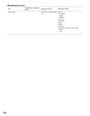 Page 136140
Alarm display–ALM:cc:a:yyyymmdd:hhmm
ss:ba=Event
0=ALARM
1=ACK
2=RESET
yyyy=Year
mm=Month
dd=Day
hh=Hour
ss=Second
b=Daylight saving time (summer time)
0=OFF
1=ON ItemTransmission Command
(ASCII)Response (ASCII) Parameter (ASCII)
Miscellaneous Control 