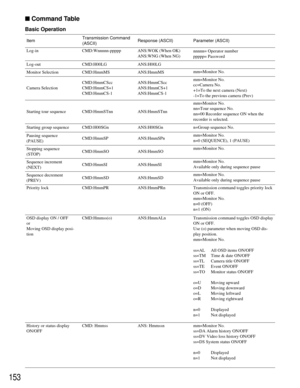 Page 149153
ANS:H00SGn
mm=Monitor No.
n=0 (SEQUENCE), 1 (PAUSE) ANS:HmmSPn Pausing sequence
(PAUSE)
Stopping sequence
(STOP)
Sequence increment
(NEXT)
Sequence decrement
(PREV)
Transmission command toggles priority lock
ON or OFF.
mm=Monitor No.
n=0 (OFF)
n=1 (ON) Starting tour sequence
■Command Table
Item Response (ASCII) Parameter (ASCII)
Log-in CMD:Wnnnnn-ppppp ANS:WOK (When OK)
ANS:WNG (When NG)nnnnn= Operator number
ppppp= Password
Log-out CMD:H00LG ANS:H00LG
Monitor Selection CMD:HmmMS ANS:HmmMSmm=Monitor...