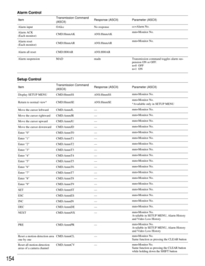 Page 150154
Transmission command toggles alarm sus-
pension ON or OFF.
n=0  OFF
n=1  ON Alarm ACK
(Each monitor)CMD:HmmAK ANS:HmmAKmm=Monitor No. Item
Alarm input OAIcc No responsecc=Alarm No. Transmission Command
(ASCII)Response (ASCII) Parameter (ASCII)
Alarm reset
(Each monitor)CMD:HmmAR ANS:HmmARmm=Monitor No.
Alarm all reset CMD:H00AR ANS:H00AR
Alarm suspension MAD madn
Alarm Control
Return to normal view* CMD:HmmSE ANS:HmmSEmm=Monitor No.
*Available only in SETUP MENU Item
Display SETUP MENU CMD:HmmSS...