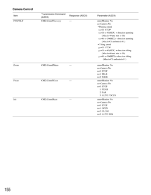 Page 151155
PAN/TILT ItemTransmission Command
(ASCII)Response (ASCII) Parameter (ASCII)CMD:CmmPTccxxyy — mm=Monitor No.
cc=Camera No. 
• Panning speed
xx=00  STOP
xx=01 to 40(HEX) + direction panning
(Max is 40 and min is 01)
xx=81 to C0(HEX) - direction panning
(Max is C0 and min is 81)
• Tilting speed
yy=00  STOP
yy=01 to 40(HEX) + direction tilting 
(Max is 40 and min is 01)
yy=81 to C0(HEX) - direction tilting
(Max is C0 and min is 81)
Camera Control
CMD:CmmZMccn Zoom — mm=Monitor No.
cc=Camera No. 
n=0...