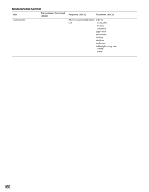 Page 156160
Alarm display–ALM:cc:a:yyyymmdd:hhmm
ss:ba=Event
0=ALARM
1=ACK
2=RESET
yyyy=Year
mm=Month
dd=Day
hh=Hour
ss=Second
b=Daylight saving time
0=OFF
1=ON ItemTransmission Command
(ASCII)Response (ASCII) Parameter (ASCII)
Miscellaneous Control 