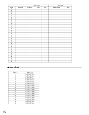 Page 166170
●Alarm Port
Alarm # Alarm Port
1N.O./N.C./Time
2N.O./N.C./Time
3N.O./N.C./Time
4N.O./N.C./Time
5N.O./N.C./Time
6N.O./N.C./Time
7N.O./N.C./Time
8N.O./N.C./Time
9N.O./N.C./Time
10 N.O./N.C./Time
11 N.O./N.C./Time
12 N.O./N.C./Time
13 N.O./N.C./Time
14 N.O./N.C./Time
15 N.O./N.C./Time
16 N.O./N.C./Time
67
68
69
70
71
72
73
74
75
76
77
78
79
80
81
82
83
84
85
86
87
88
89
90
91
92
93
94
95
96
97
98
99 ALM# Monitor# LCN/Tour Num PreAlam Event Alam Port
Master/Slave Num 