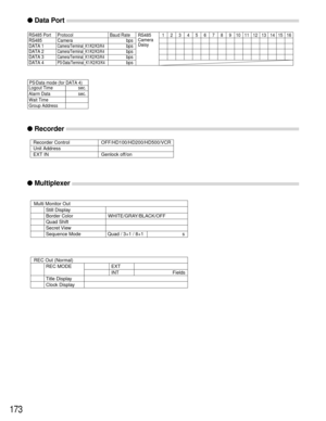 Page 169173
●Recorder 
●Data Port 
RS485 Port Protocol Baud Rate
RS485 Camera bps
DATA 1
Camera/Terminal_K1/K2/K3/K4bps
DATA 2
Camera/Terminal_K1/K2/K3/K4bps
DATA 3
Camera/Terminal_K1/K2/K3/K4bps
DATA 4
PS·Data/Terminal_K1/K2/K3/K4bps
sec.
Logout TimeRS485
Camera 
Daisy
PS
•Data mode (for DATA 4)
12345678910111213141516
sec.
Alarm Data
Wait Time
Group Address
●Multiplexer 
Multi Monitor Out
Still Display
Border Color WHITE/GRAY/BLACK/OFF
Quad Shift
Secret View
Sequence Mode Quad / 3+1 / 8+1 s
REC Out (Normal)...