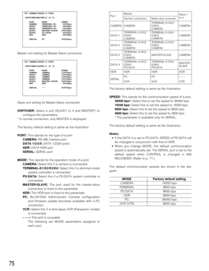 Page 7275
Port 740 CAMERA/DATA1-4 PORT
  SWITCHER=MASTER(5 of 5)
     PORT      MODE           SPEED
     CAMERA    TERMINAL-K1     9600bps
     DATA1     TERMINAL-K2     9600bps
     DATA2     TERMINAL-K3     9600bps
     DATA3     MASTER-SLAVE   38400bps
     DATA4     PS-DATA         9600bps
     HDR       HDR             9600bps
     SERIAL    PC             38400bps
Master unit setting for Master-Slave connection 
Slave unit setting for Master-Slave connection 
SWITCHER:Select a unit (SLAVE1 to 4 and...