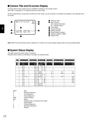 Page 1617
1
Camera Title and On-screen Display
A camera title for each camera input is available for display on the monitor screen.
Each title is composed of 15 characters per line, times 2 lines.
All items listed below, except Alarm On/Off and Timer mode, can be included or excluded from display on the selected moni-
tor screen.
MAY 0700 14:23:56    AL1 
                     /T32
C 01 M16  3rd Floor
Pr64 T32  Room  306qw
e
i
u t
r
yqDate and Time
wAlarm On/Off
AL0: Camera Site Alarm
AL1: Interface Alarm...