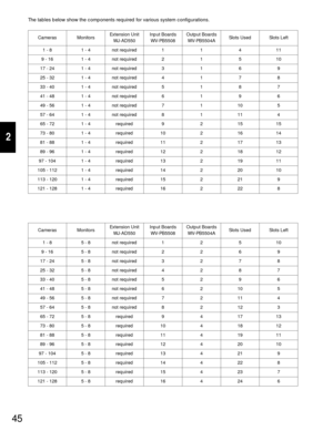 Page 4345
2
The tables below show the components required for various system configurations.
Cameras
Cameras
1 - 8
9 - 16
17 - 24
25 - 32
33 - 40
41 - 48
49 - 56
57 - 641 - 4
1 - 4
1 - 4
1 - 4
1 - 4
1 - 4
1 - 4
1 - 4not required
not required
not required
not required
not required
not required
not required
not required1
1
1
1
1
1
1
14
5
6
7
8
9
10
1111
10
9
8
7
6
5
4 MonitorsExtension Unit
WJ-AD550Output Boards
WV-PB5504A
1
2
3
4
5
6
7
8
65 - 72 1 - 4 required 2 15 159
73 - 80 1 - 4 required 2 16 1410
81 - 88 1...