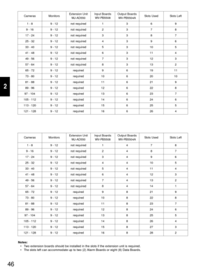 Page 4446
2
Cameras
1 - 8
9 - 16
17 - 24
25 - 32
33 - 40
41 - 48
49 - 56
57 - 649 - 12
9 - 12
9 - 12
9 - 12
9 - 12
9 - 12
9 - 12
9 - 12not required
not required
not required
not required
not required
not required
not required
not required3
3
3
3
3
3
3
36
7
8
9
10
11
12
139
8
7
6
5
4
3
2 MonitorsExtension Unit
WJ-AD550Output Boards
WV-PB5504A
1
2
3
4
5
6
7
8
65 - 72 9 - 12 required 6 19 119
73 - 80 9 - 12 required 6 20 1010
81 - 88 9 - 12 required 6 21 911
89 - 96 9 - 12 required 6 22 812
97 - 104 9 - 12...