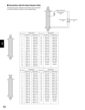 Page 5658
3
Connection with the Alarm Sensor Units
Connect the sensor switches to the Alarm Input Connector
on the Alarm Board as shown in the example below.1-32
37
2019
1Alarm Sensor
#32 Common (Ground)
Alarm Sensor
#1 Alarm Sensor
#2
1
2
3
4
5
6
7
8
9
10
11
12
13
14
15
16
17
18
19Alarm 1
Alarm 2
Alarm 3
Alarm 4
Alarm 5
Alarm 6
Alarm 7
Alarm 8
Alarm 9
Alarm 10
Alarm 11
Alarm 12
Alarm 13
Alarm 14
Alarm 15
Alarm 16
Alarm 17
Alarm 18
Alarm 19Alarm 65
Alarm 66
Alarm 67
Alarm 68
Alarm 69
Alarm 70
Alarm 71
Alarm...