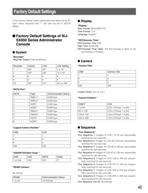 Page 45VD2/DATA/Cable Comp.
Display
Display
Date Format:Mmm/DD/YYYY
Time Format:12-h
Language:English*
DST/Summer Time
DST/Summer Time:ON*
Start Time:02:00 AM 
DST/Summer Time Table:The first Sunday in April to the
last Sunday in October 
Camera
Camera Title
Custom Chars: A to Z, a to f
Camera Position
Sequence
Tour Sequence
Tour Sequence 1:Images of LCN 1 to 32 are sequentially
switched for two seconds. 
Tour Sequence 2:Images of LCN 33 to 64 are sequentially
switched for two seconds. 
Tour Sequence...