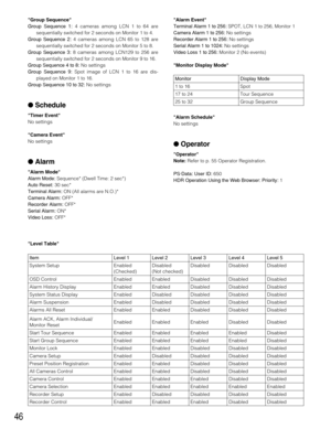 Page 4646
Group Sequence
Group Sequence 1:4 cameras among LCN 1 to 64 are
sequentially switched for 2 seconds on Monitor 1 to 4.
Group Sequence 2:4 cameras among LCN 65 to 128 are
sequentially switched for 2 seconds on Monitor 5 to 8.
Group Sequence 3:8 cameras among LCN129 to 256 are
sequentially switched for 2 seconds on Monitor 9 to 16.
Group Sequence 4 to 8:No settings
Group Sequence 9:Spot image of LCN 1 to 16 are dis-
played on Monitor 1 to 16.
Group Sequence 10 to 32:No settings
Schedule
Timer Event
No...