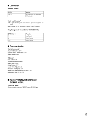 Page 4747
Controller
Monitor Access
Auto Login/Logout
Auto Login:All the ports are enabled. (Checked) (User ID:
650)
Auto Logout:All the ports are unabled. (Not Checked)
Key Assignment (Available for WV-CU950/650)
Communication
Serial Command
Alarm Notification:OFF
System Status Notification:OFF
Alarm Output:OFF
PS.Data
Unit Address: 1

Alarm Data: 1 sec
Retry Timing:OFF 

Recorder (HDR port):OFF
Whole PS.Data System (PSD port):OFF
Adjustment time:02:00 PM
Factory Default Settings of
SETUP MENU
SYSTEM Menu...