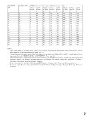 Page 5151
Notes:
•ON is not available for recorders when camera input channels are set for RS-485 cameras. To activate recorder connec-
tions, delete the RS-485 camera settings. (Refer to p. 53.)
•For camera input channels to supply video input signal from recorders, set VD2 and DATA to OFF. The VD2 and DATA set-
tings are performed in VD2/DATA/CABLE COMPENSATION. (Refer to p. 53.)
•Set LCN parameters surely for these camera input channels, even though these channels accept video input signals from
recorders....