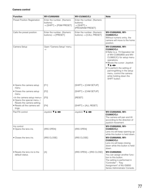 Page 7777
Preset Position Registration Enter the number. (Numeric
buttons) 
→[SHIFT] + [PGM PRESET]Enter the number. (Numeric
buttons) 
→[SHIFT] + 
[PROGRAM PRESET]
Calls the preset position. Enter the number. (Numeric
buttons) →[PRESET]Enter the number. (Numeric
buttons) →[CALL PRESET]WV-CU950/650, WV-
CU360C/CJ:
Without numeric entry, the
camera will move to the home
position.
Camera Setup Open Camera Setup menu.
→WV-CU950/650, WV-
CU360C/CJ:
• Refer to p. 73 Operation list
of WV-CU950/650 and WV-
CU360C/CJ...