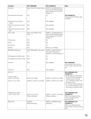 Page 7979
AUX 1/2

• AUX 1 (or 2) ON
• AUX 1 (or 2)  OFF [SHIFT] + [AUX1 (or 2) OFF] [SHIFT] + [AUX1 (or 2) OFF]

AUX 1 (or 2)  ON [AUX1 (or 2)  ON]
(Keep pressing.)[SHIFT] + [AUX1  (or 2) ON]
(Keep pressing.)WV-CU950/650, WV-
CU360C/CJ:
When you release the but-
ton(s), auxiliary control
becomes OFF. [AUX1 (or 2) ON] [SHIFT] + [AUX1 (or 2) ON]WV-CU950/650, WV-
CU360C/CJ:
• Mode setting is determined
by the DIP switch settings of
auxiliary device (receiver,
etc.). (Cameras support only
the latch mode.)
• To...