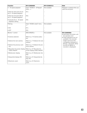 Page 83–
• Multiscreen display
• Sequential display ON
• Electronic zoom Refer to p. 81 Electronic
zoom.WV-CU360C/CJ
83
Monitor 1 control [RECORDER] + Not availableWV-CU950/650:
• Hold down this button until
the operation end.
• These operations are not
available if the recorder
image cannot be inter-
changeably displayed on
Monitor 1 (Example: While
the SETUP MENU of
recorder is displayed) • Camera selection Refer to p. 74 Camera selec-
tion.–
• Selects the next camera. Refer to p. 74 Selects the next...