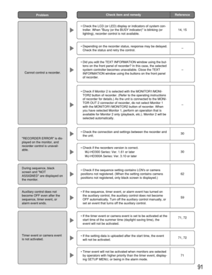 Page 9191
Check item and remedy ReferenceProblem
Cannot control a recorder.
RECORDER ERROR is dis-
played on the monitor, and
recorder control is unavail-
able.
During sequence, black
screen and NOT
ASSIGNED are displayed on
the monitor.
Auxiliary control does not
become OFF even after the
sequence, timer event, or
alarm event ends.
Timer event or camera event
is not activated.
• Check the LCD (or LED) display or indicators of system con-
troller. When Busy (or the BUSY indicator) is blinking (or
lighting),...