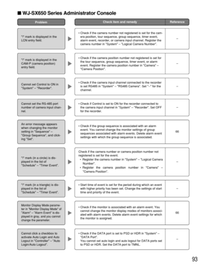Page 9393
WJ-SX650 Series Administrator Console
Check item and remedy ReferenceProblem
! mark is displayed in the
LCN entry field.
• Check if the camera number not registered is set for the cam-
era position, tour sequence, group sequence, timer event,
alarm event, recorder, or camera input channel. Register the
camera number in System – Logical Camera Number.
–
! mark is displayed in the
CAM-P (camera position)
entry field.
Cannot set Control to ON in
System – Recorder.
Cannot set the RS-485 port
number of...