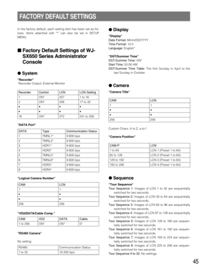 Page 45Display
Display
Date Format:Mmm/DD/YYYY
Time Format:12-h
Language:English*
DST/Summer Time
DST/Summer Time:ON*
Start Time:02:00 AM 
DST/Summer Time Table:The first Sunday in April to the
last Sunday in October 
Camera
Camera Title
Custom Chars: A to Z, a to f
Camera Position
Sequence
Tour Sequence
Tour Sequence 1:Images of LCN 1 to 32 are sequentially
switched for two seconds. 
Tour Sequence 2:Images of LCN 33 to 64 are sequentially
switched for two seconds. 
Tour Sequence 3:Images of LCN 65 to 96 are...