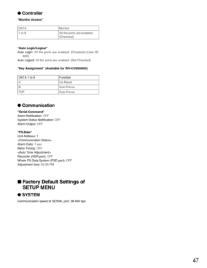 Page 4747
Controller
Monitor Access
Auto Login/Logout
Auto Login:All the ports are enabled. (Checked) (User ID:
650)
Auto Logout:All the ports are unabled. (Not Checked)
Key Assignment (Available for WV-CU950/650)
Communication
Serial Command
Alarm Notification:OFF
System Status Notification:OFF
Alarm Output:OFF
PS.Data
Unit Address: 1

Alarm Data: 1 sec
Retry Timing:OFF 

Recorder (HDR port):OFF
Whole PS.Data System (PSD port):OFF
Adjustment time:02:00 PM
Factory Default Settings of
SETUP MENU
SYSTEM...