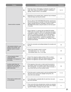 Page 9191
Check item and remedy ReferenceProblem
Cannot control a recorder.
RECORDER ERROR is dis-
played on the monitor, and
recorder control is unavail-
able.
During sequence, black
screen and NOT
ASSIGNED are displayed on
the monitor.
Auxiliary control does not
become OFF even after the
sequence, timer event, or
alarm event ends.
Timer event or camera event
is not activated.
• Check the LCD (or LED) display or indicators of system con-
troller. When Busy (or the BUSY indicator) is blinking (or
lighting),...