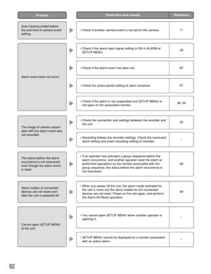Page 9292
Check item and remedy ReferenceProblem
Auto tracking ended before
the end time of camera event
setting.
Alarm event does not occur.
The image of camera associ-
ated with the alarm event was
not recorded.
The status before the alarm
occurrence is not recovered,
even though the alarm event
is reset.
Alarm modes of connected
devices are not reset even
after the unit is powered off.
Cannot open SETUP MENU
of the unit.
• Check if another camera event is not set for the camera.
• Check if the alarm input...