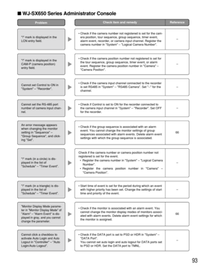 Page 9393
WJ-SX650 Series Administrator Console
Check item and remedy ReferenceProblem
! mark is displayed in the
LCN entry field.
• Check if the camera number not registered is set for the cam-
era position, tour sequence, group sequence, timer event,
alarm event, recorder, or camera input channel. Register the
camera number in System – Logical Camera Number.
–
! mark is displayed in the
CAM-P (camera position)
entry field.
Cannot set Control to ON in
System – Recorder.
Cannot set the RS-485 port
number of...