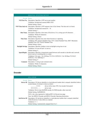 Page 146Appendix A 
 
 
142 
 DIGITAL SYSTEM SETUP 
Field Data 
NTP Port No. Description: Specifies a NTP server port number. 
Validation: hexadecimal numeral 0000 -FFFF 
Default Setting: (None) 
NTP Time Interval Description: Specifies a NTP sequence time in hex format. The time unit is in hours. 
Validation: hexadecimal numeral 01 - 18 
Default Setting: 1 
Host Name Description: Specifies a host name of the device. It is a string up to 64 characters. 
Validation: Within 64 characters. 
Default Setting: (None)...