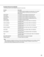 Page 8181
Functions that can be restricted
The following functions can be restricted according to the user levels.
Function Description
Setup It is possible to edit some settings on the setup menu. (It is impossi-
ble to edit the settings of [Camera], [Comm], [User Mng.] and
[Maintenance].
Camera Setup It is possible to edit the settings of the [Camera] menu.
Comm Setup It is possible to edit the settings of the [Comm] menu.
User Mng Setup It is possible to edit the settings of the [User Mng.] menu.
Maintenance...