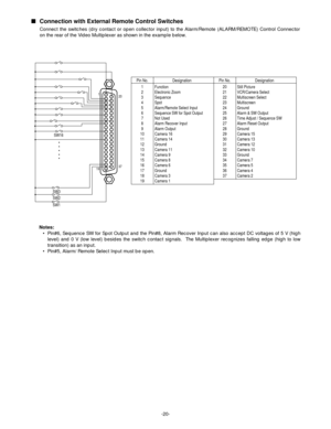 Page 22-20-
Connection with External Remote Control Switches
Connect the switches (dry contact or open collector input) to the Alarm/Remote (ALARM/REMOTE) Control Connector
on the rear of the Video Multiplexer as shown in the example below.
37
19
20 1
1
2
3
4
5
6
7
8
9
10
11
12
13
14
15
16
17
18
19Function
Electronic Zoom
Sequence
Spot 
Alarm/Remote Select Input
Sequence SW for Spot Output
Not Used
Alarm Recover Input
Alarm Output
Camera 16
Camera 14
Ground
Camera 11
Camera 9
Camera 8
Camera 6
Ground
Camera 3...