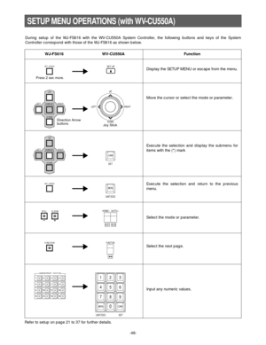 Page 50FUNCTION LEFT
RIGHT UP
DOWN
HOME/SET
SET  UP/ESC
LEFT
RIGHT UP
DOWNHOME/SET
SET  UP/ESC
EL-ZOOMSTILL
MO NCAM
UNIT/ESC
FUNCTION
HOME/–  AUTO/+ LEFT RIGHTUP
DOWN
AUX1AUX2
SET
SET UP
4
8
12
16
3
7
11
15
2
6
10
14
1
5
9
13
CAMERA/PRESET   POSITION
123
456
789
MON CAM
UNIT/ESC0
SET
-48-
SETUP MENU OPERATIONS (with WV-CU550A)
During setup of the WJ-FS616 with the WV-CU550A System Controller, the following buttons and keys of the System
Controller correspond with those of the WJ-FS616 as shown below.
Display...