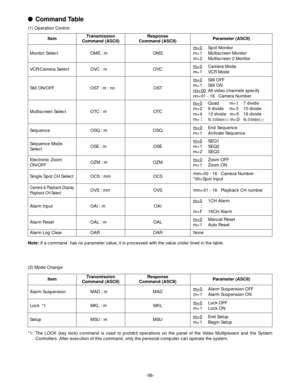 Page 58m=0Quad m=1 7 divide
m=2 9 divide m=3 10 divide
m=4 13 divide   m=5 16 divide
m=
1No. of divisions (+)m=DNo. of divisions (−)
Item Item
m=0
Manual Reset
m=1 Auto Reset
-56-mm=00 - 16   Camera Number
*00=Spot Input
mm=01 - 16   Playback CH number
Alarm InputResponse
Command (ASCII)
Command Table
(1) Operation Control
Transmission
Command (ASCII)Parameter (ASCII)
Monitor Select OMS : m OMSm=0
Spot Monitor
m=1 Multiscreen Monitor
m=2 Multiscreen 2 Monitor
VCR/Camera Select OVC : m OVCm=0
Camera Mode
m=1...