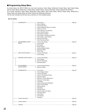 Page 2525
Programming Setup Menu
As shown below, the SETUP MENU has nine main submenus: Alarm Setup, Multiscreen Output Setup, Spot Output Setup,
Record Output Setup, Multiscreen 2 Output Setup, System Setup, Camera Download, Camera Upload and All Reset.
Six of these submenus; Alarm Setup, Multiscreen Output Setup, Spot Output Setup, Record Output Setup, Multiscreen 2
Output Setup and System Setup are further divided into additional submenus.
The (❋) mark indicates that the item has a submenu for more detailed...