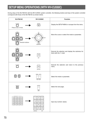 Page 6970
During setup of the WJ-FS616C with the WV-CU550C system controller, the following buttons and keys of the system controller
correspond with those of the WJ-FS616C as shown below.
SETUP MENU OPERATIONS (WITH WV-CU550C)
FUNCTION LEFT
RIGHT UP
DOWN
HOME/SET
SET  UP/ESC
LEFT
RIGHT UP
DOWNHOME/SET
SET  UP/ESC
EL-ZOOMSTILL
MO NCAM
UNIT/ESC
FUNCTION
HOME/–  AUTO/+ LEFT RIGHTUP
DOWN
AUX1AUX2
SET
SET UP
4
8
12
16
3
7
11
15
2
6
10
14
1
5
9
13
CAMERA/PRESET   POSITION
123
456
789
MON CAM
UNIT/ESC0
SET
Display...