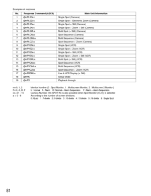 Page 8081
No. Examples of response
Response Command (ASCII) Main Unit Information
1 @mPLSNcc Single Spot (Camera)
2 @mPLSZcc Single Spot + Electronic Zoom (Camera)
3 @mPLSScc Single Spot + Still (Camera)
4 @mPLSXcc Single Spot + Zoom + Still (Camera)
5 @mPLSMLa Multi Spot (+ Still) (Camera)
6 @mPLQNcc Spot Sequence (Camera)
7 @mPLQMLa Multi Sequence (Camera)
8 @mPLQZcc Spot Sequence + Zoom (Camera)
9 @mPVSNcc Single Spot (VCR)
10 @mPVSZcc Single Spot + Zoom (VCR)
11 @mPVSScc Single Spot + Still (VCR)
12...