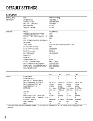 Page 112112
ENCODER
Setting Page Item Default setting
NETWORK IP ADDRESS 192.168.0.10
SUBNET MASK 255.255.255.0
DEFAULT GATEWAY 192.168.0.1
DNS SERVER 0.0.0.0
SPEED/DUPLEX AUTO
SYSTEM MODE WEB MODE
VIDEO&AUDIO ENCRYPTION OFF
ENCRYPTION KEY (4 digits: 0 - 9) 0000
NTP OFF
NTP SERVER HOST/IP ADDRESS -
INTERVAL 24
TIME ZONE (GMT-05:00) Eastern Standard Time
DAYLIGHT SAVINGS ON
DATE [YYYY/MM/DD] 2003/01/01
DATE [hh:mm:ss] 00:00:00
DEVICE NAME WJ-GXE900
LOCATION -
CONTACT -
SNMP COMMUNITY public
START UP COMMAND*...