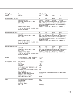 Page 113113
Setting Page Item Default setting
AUDIO SETUP OFF OFF OFF OFF
ALARM-DRY CONTACT No.1 No. 2 No.3 No.4
MAKE-CONTACT CLOSE CLOSE CLOSE CLOSE
CAMERA PRESET No. (1 - 64)
Blank for all the camera input channels (No preset control)
BIT RATE Refer to "The bit rate when the encoder detects an 
alarm (both the dry contact and camera site alarm)" 
on the next page.
RESET/TIMER (SEC)
TIMER 10 sec TIMER 10 sec TIMER 10 sec TIMER 10 sec
1 - 60, 90, 120, 150, 180, 240, 300 - 3600: 
60SEC INTERVAL...