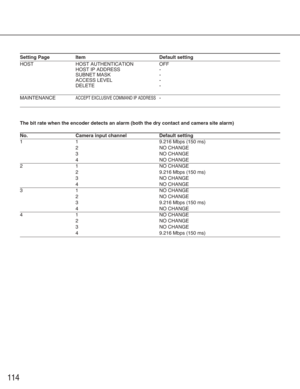 Page 114114
Setting Page Item Default setting
HOST HOST AUTHENTICATION  OFF
HOST IP ADDRESS -
SUBNET MASK -
ACCESS LEVEL -
DELETE -
MAINTENANCEACCEPT EXCLUSIVE COMMAND IP ADDRESS-
The bit rate when the encoder detects an alarm (both the dry contact and camera site alarm)
No. Camera input channel Default setting
119.216 Mbps (150 ms)
2NO CHANGE
3 NO CHANGE
4 NO CHANGE
21NO CHANGE
2  9.216 Mbps (150 ms)
3 NO CHANGE
4 NO CHANGE
31NO CHANGE
2 NO CHANGE
3  9.216 Mbps (150 ms)
4 NO CHANGE
41NO CHANGE
2 NO CHANGE
3 NO...