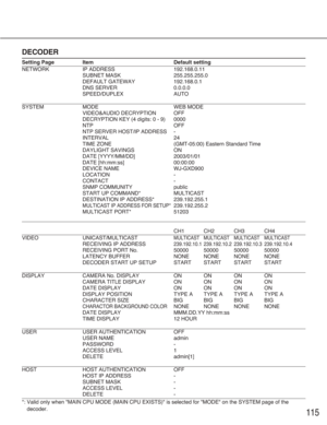 Page 115115
DECODER
Setting Page Item Default setting
NETWORK IP ADDRESS 192.168.0.11
SUBNET MASK 255.255.255.0
DEFAULT GATEWAY 192.168.0.1
DNS SERVER 0.0.0.0
SPEED/DUPLEX AUTO
SYSTEM MODE WEB MODE
VIDEO&AUDIO DECRYPTION OFF
DECRYPTION KEY (4 digits: 0 - 9) 0000
NTP OFF
NTP SERVER HOST/IP ADDRESS -
INTERVAL 24
TIME ZONE (GMT-05:00) Eastern Standard Time
DAYLIGHT SAVINGS ON
DATE [YYYY/MM/DD] 2003/01/01
DATE [hh:mm:ss] 00:00:00
DEVICE NAME WJ-GXD900
LOCATION -
CONTACT -
SNMP COMMUNITY public
START UP COMMAND*...