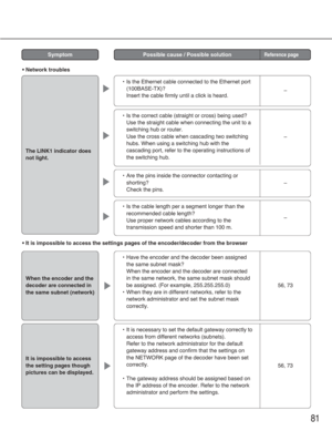 Page 8181
SymptomPossible cause / Possible solutionReference page
•Is the correct cable (straight or cross) being used?
Use the straight cable when connecting the unit to a
switching hub or router.
Use the cross cable when cascading two switching
hubs. When using a switching hub with the
cascading port, refer to the operating instructions of
the switching hub.
–
•Are the pins inside the connector contacting or
shorting?
Check the pins.
–
•Have the encoder and the decoder been assigned
the same subnet mask?
When...