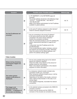 Page 82•Is a temporary network trouble (a broken wire,
connection trouble, etc.) occurring?
When temporary software trouble occurs, it will be
recovered automatically.
Depending on the status of the trouble, communi-
cation might be disconnected. In this case, try to
connect again.
If this happens frequently, reconsider the network
connections.
82
SymptomPossible cause / Possible solutionReference page
•Is the same IP address assigned to other devices?
Check for devices assigned incorrectly.56, 73
•Are you...